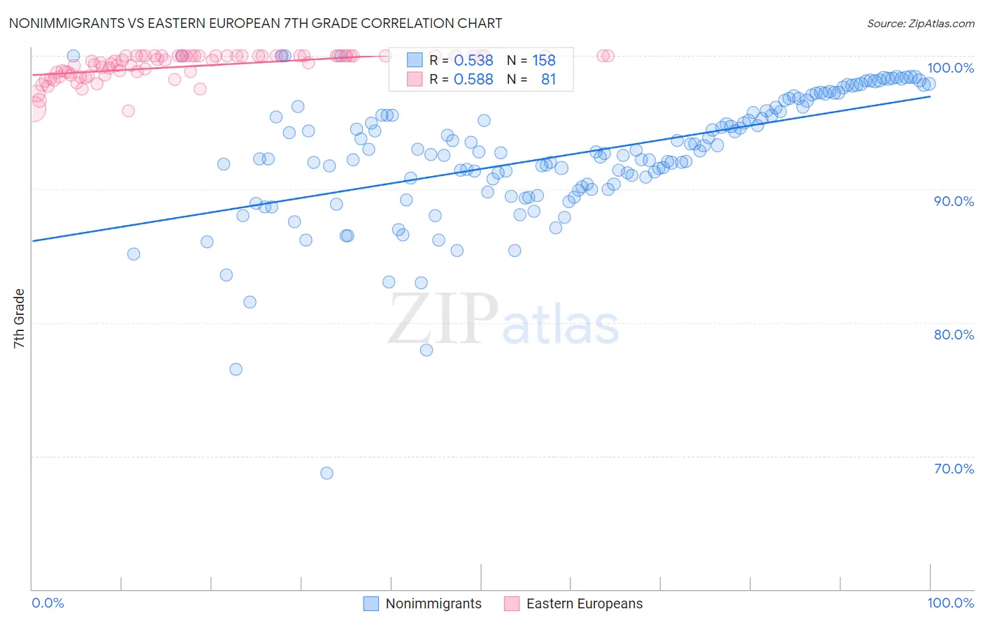 Nonimmigrants vs Eastern European 7th Grade