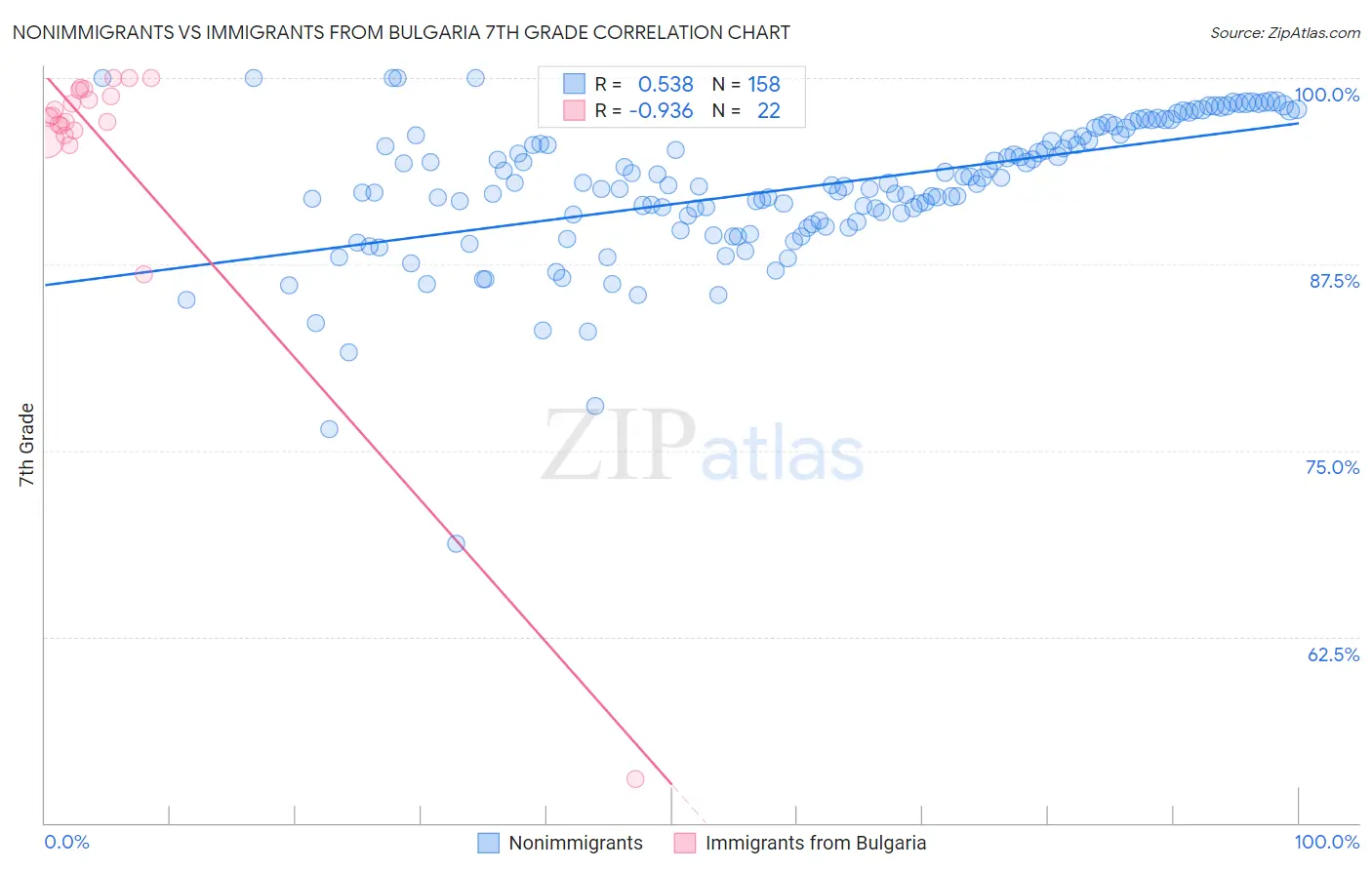 Nonimmigrants vs Immigrants from Bulgaria 7th Grade