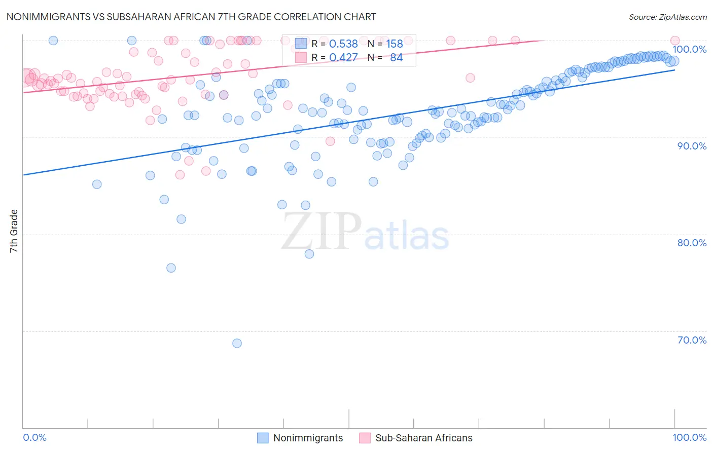 Nonimmigrants vs Subsaharan African 7th Grade