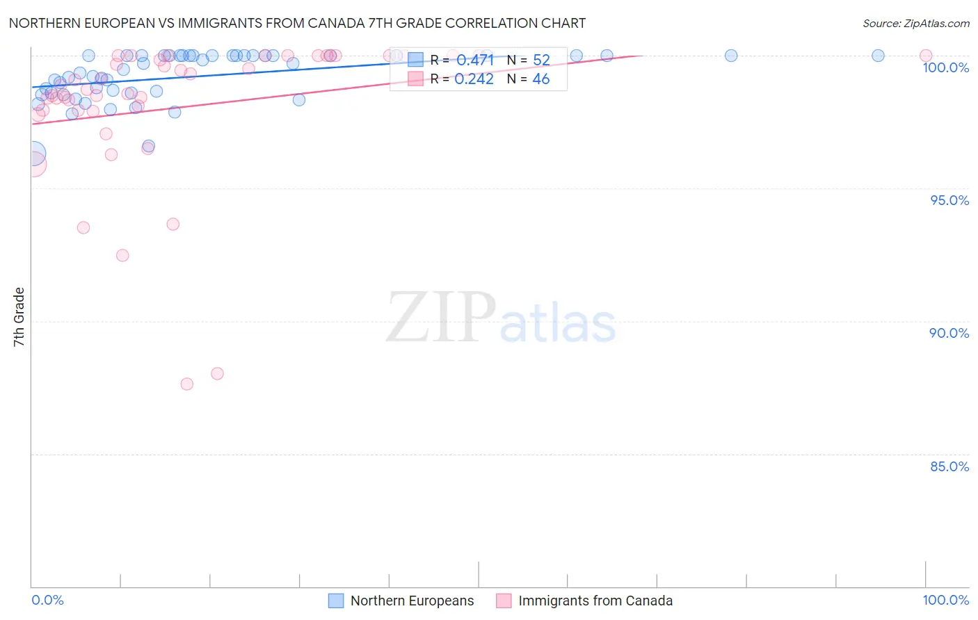 Northern European vs Immigrants from Canada 7th Grade