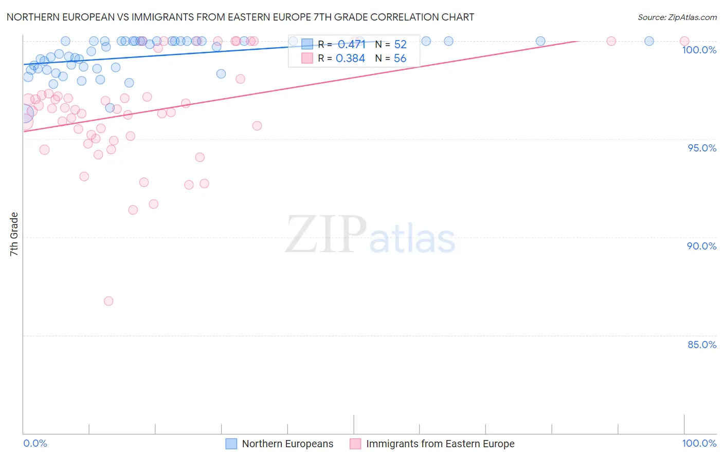 Northern European vs Immigrants from Eastern Europe 7th Grade