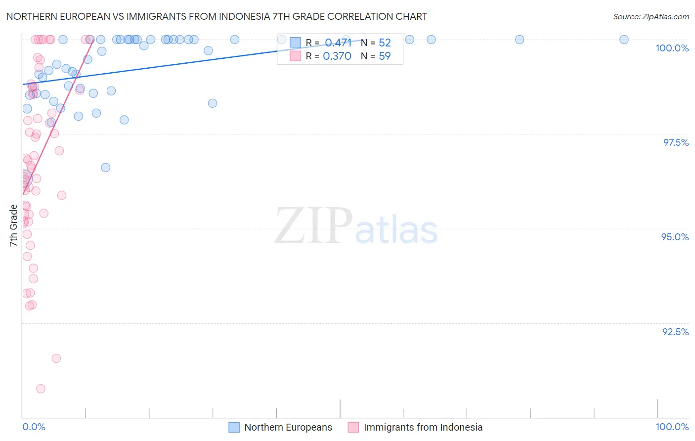 Northern European vs Immigrants from Indonesia 7th Grade