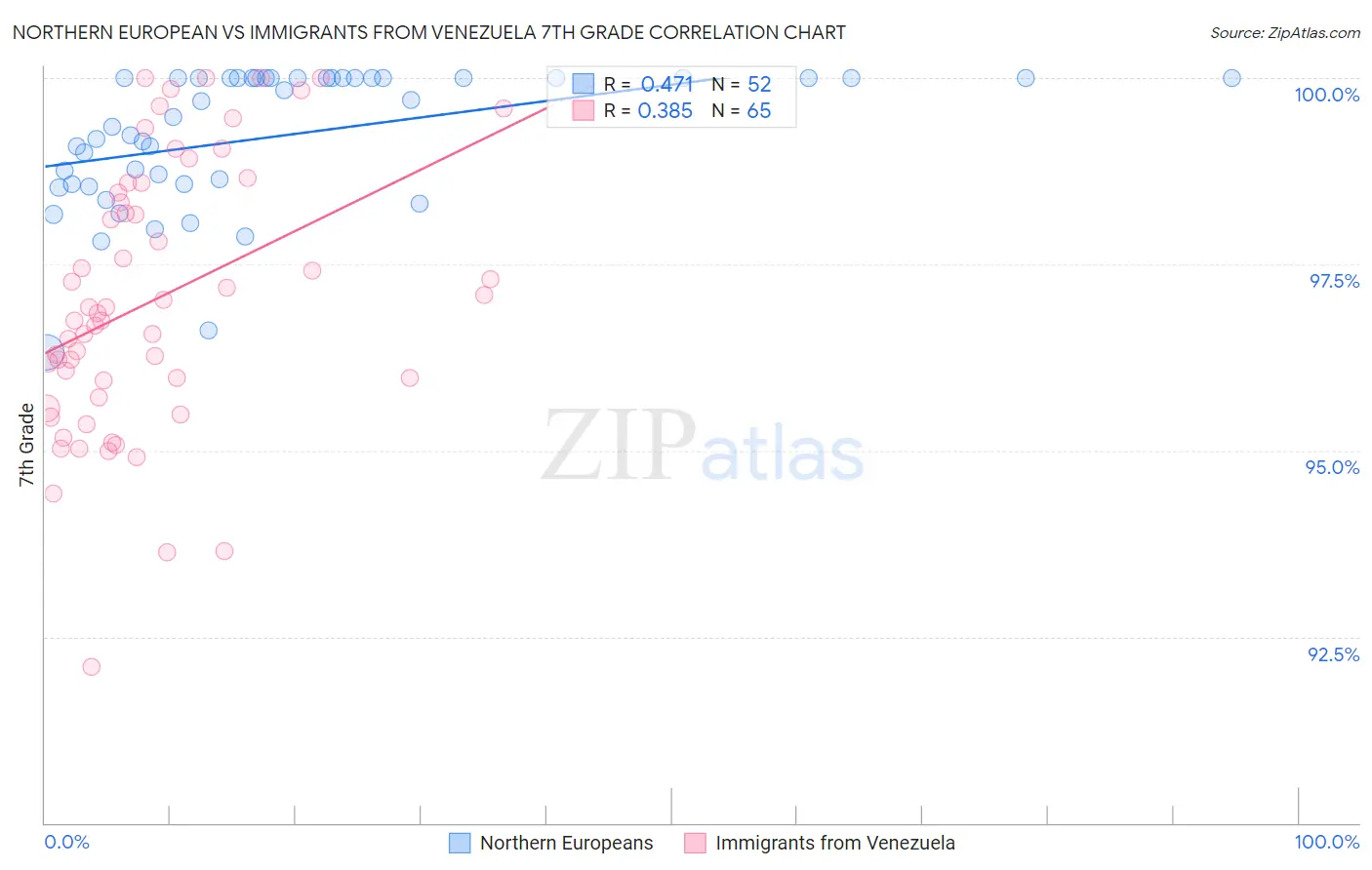 Northern European vs Immigrants from Venezuela 7th Grade