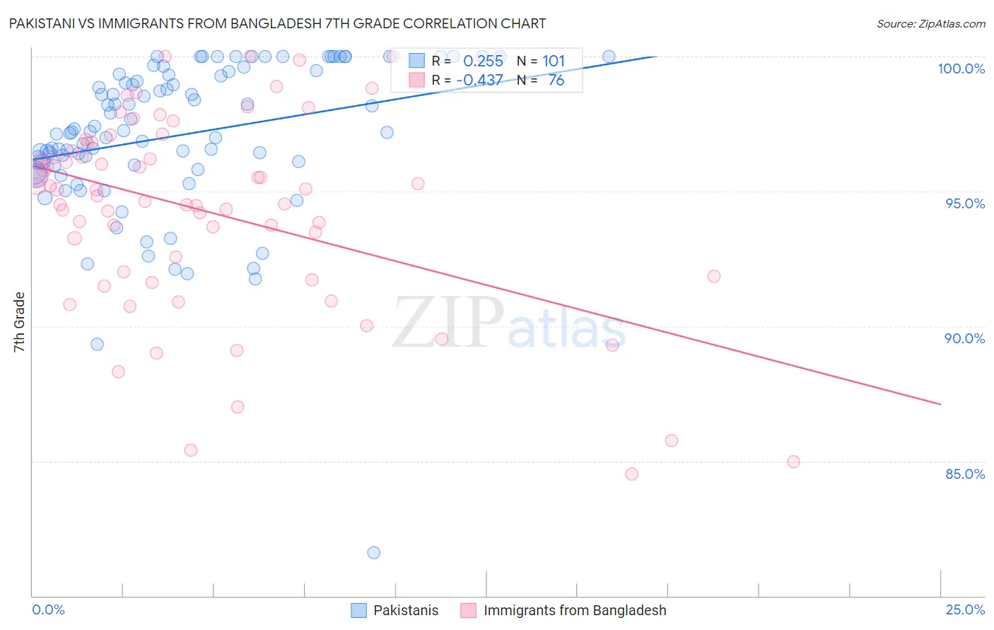 Pakistani vs Immigrants from Bangladesh 7th Grade