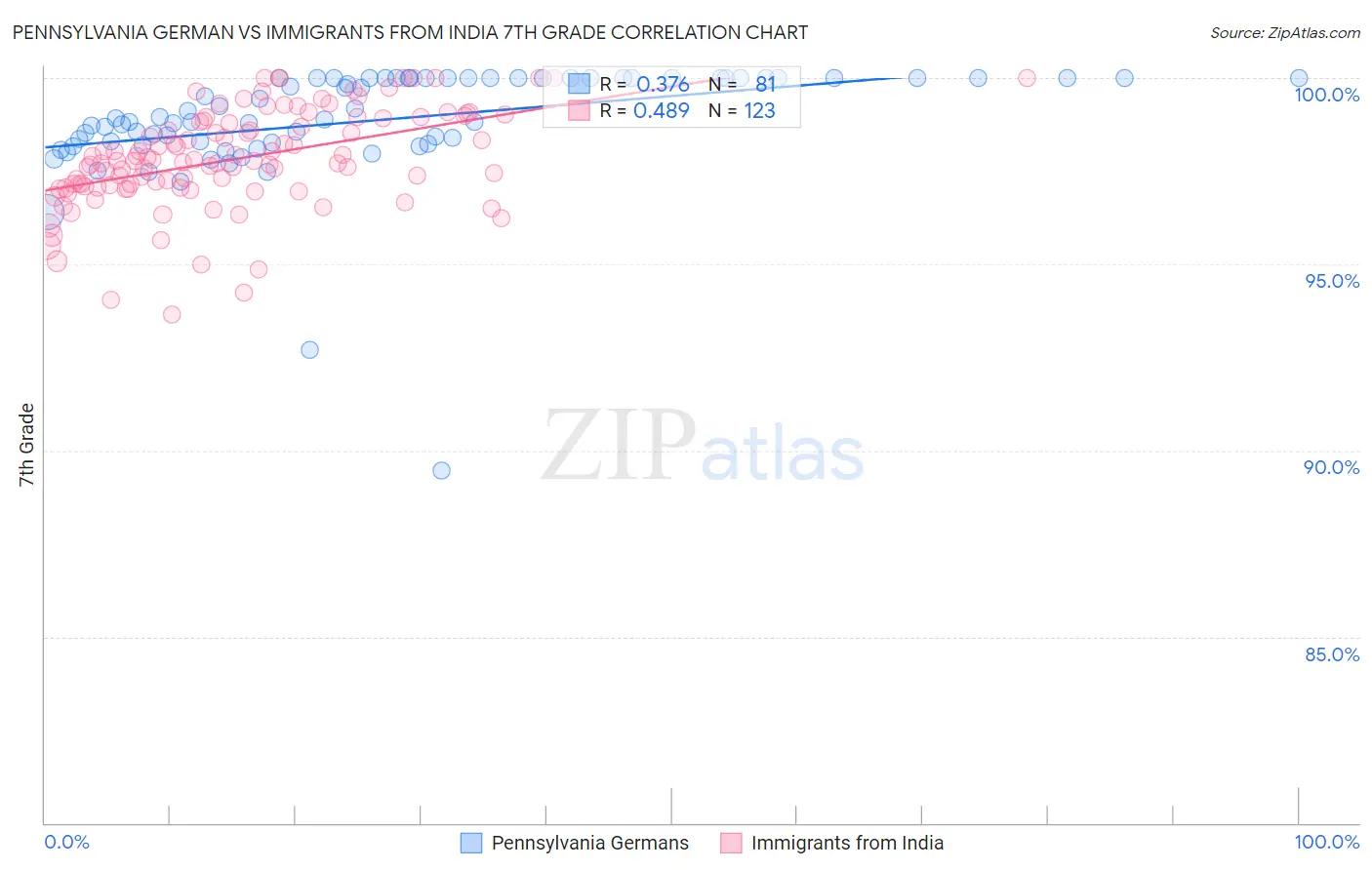 Pennsylvania German vs Immigrants from India 7th Grade