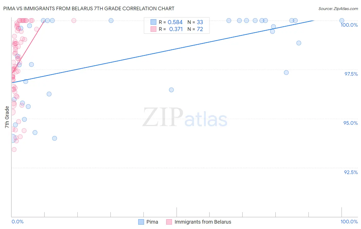 Pima vs Immigrants from Belarus 7th Grade
