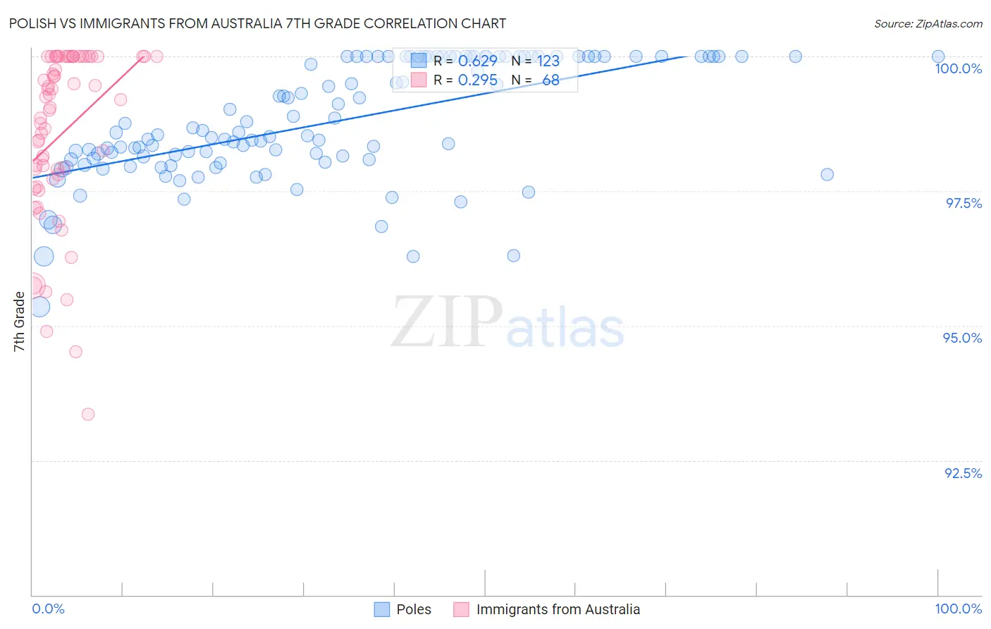 Polish vs Immigrants from Australia 7th Grade