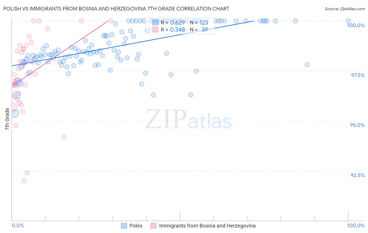 Polish vs Immigrants from Bosnia and Herzegovina 7th Grade