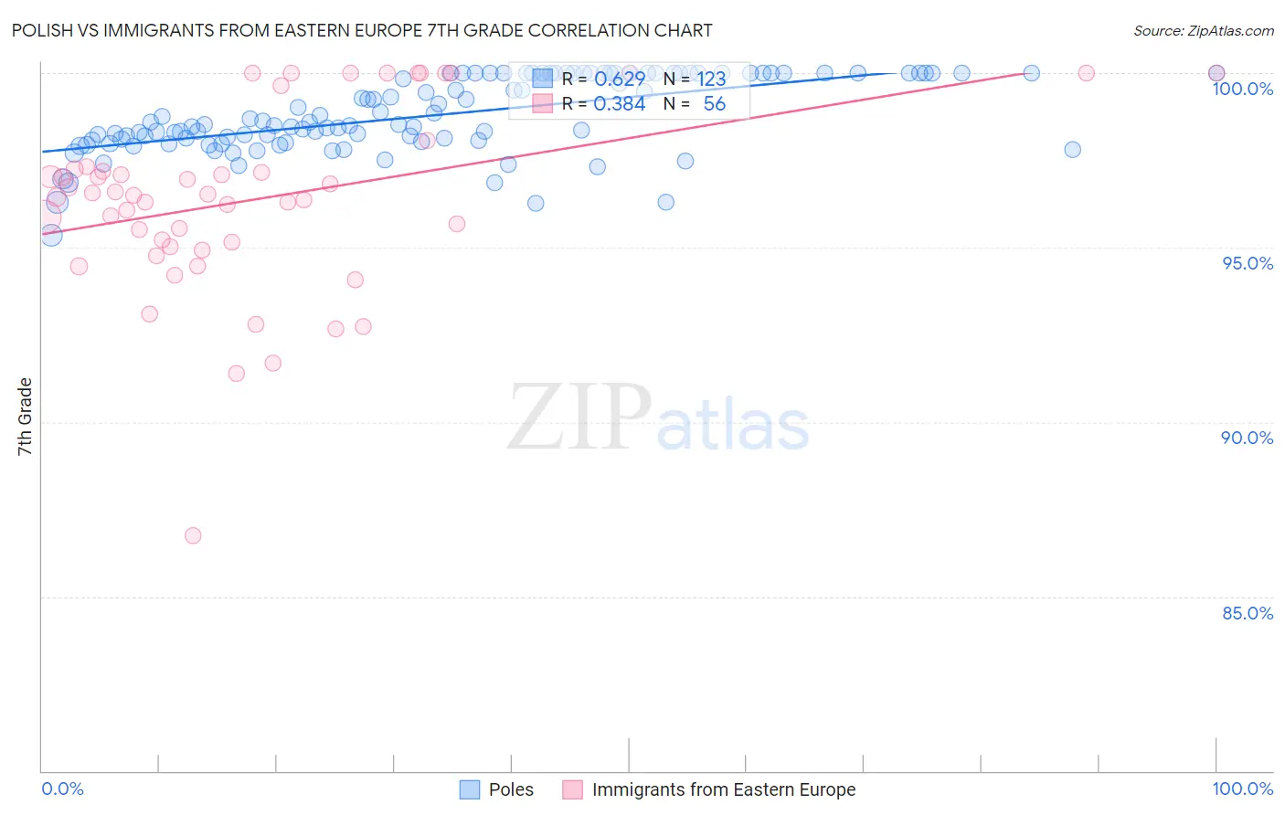 Polish vs Immigrants from Eastern Europe 7th Grade