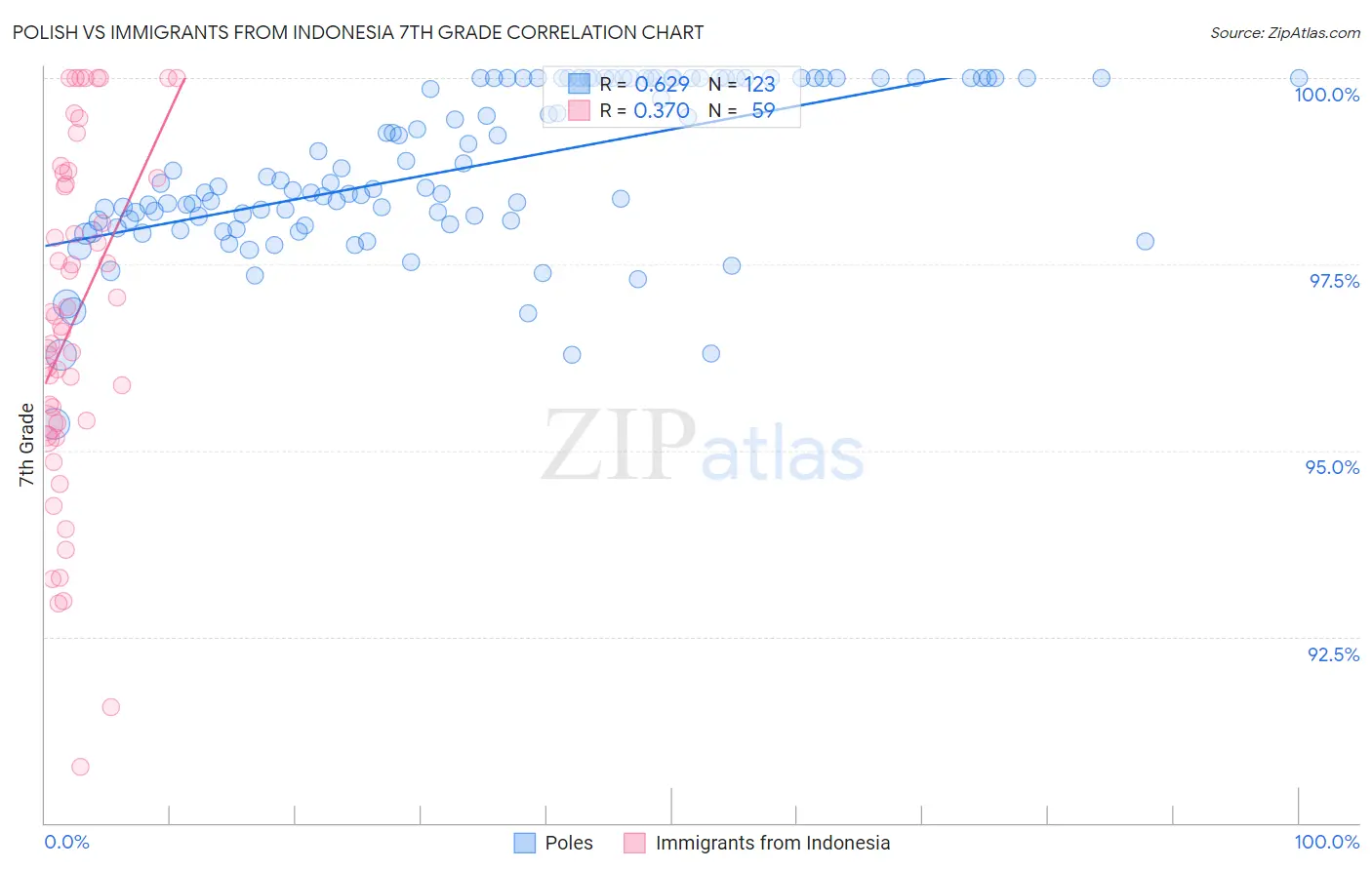 Polish vs Immigrants from Indonesia 7th Grade