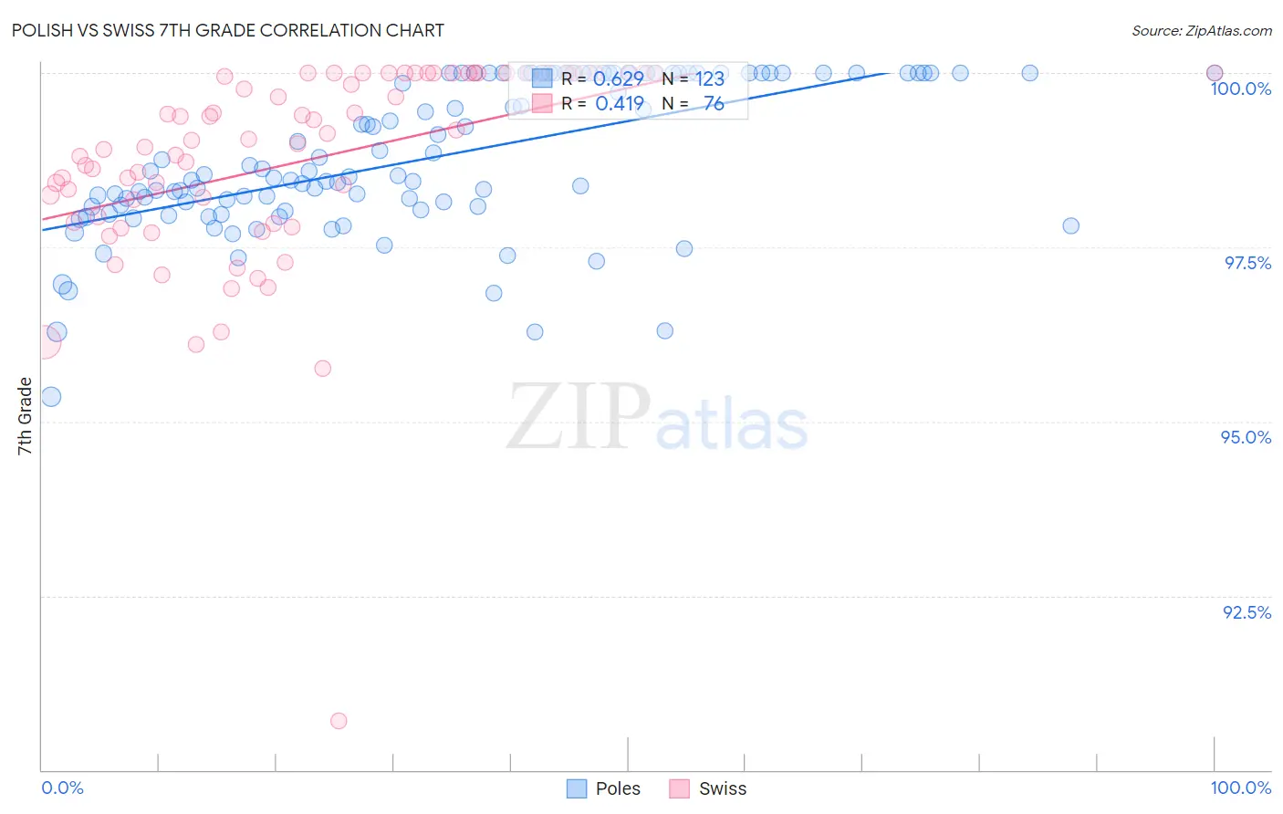 Polish vs Swiss 7th Grade