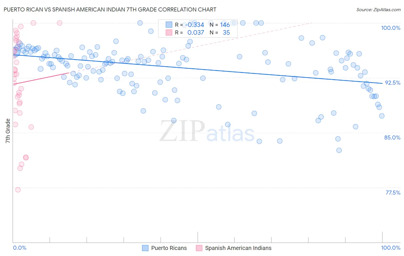 Puerto Rican vs Spanish American Indian 7th Grade