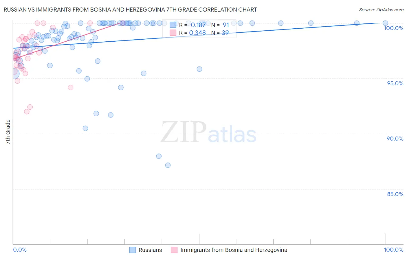 Russian vs Immigrants from Bosnia and Herzegovina 7th Grade