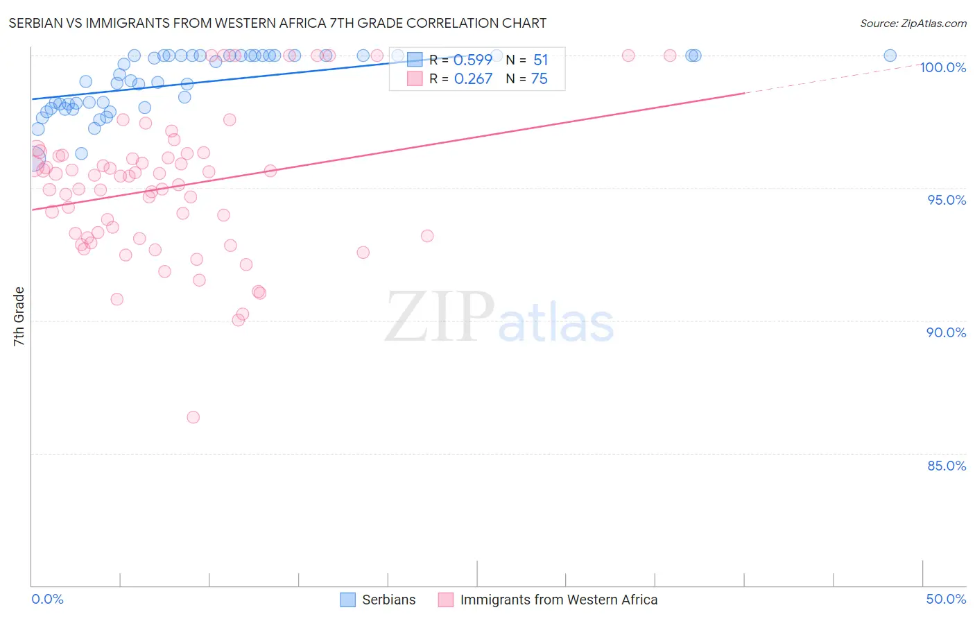 Serbian vs Immigrants from Western Africa 7th Grade