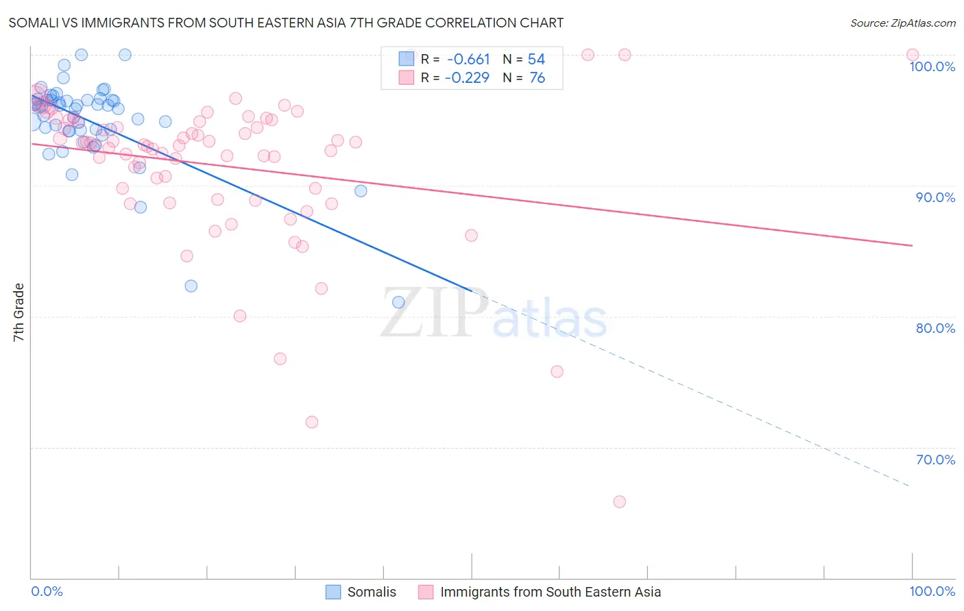 Somali vs Immigrants from South Eastern Asia 7th Grade