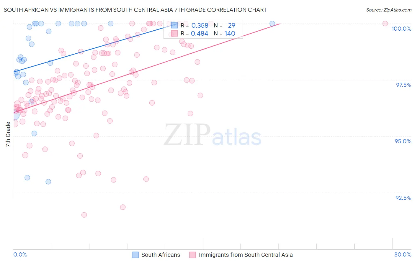 South African vs Immigrants from South Central Asia 7th Grade