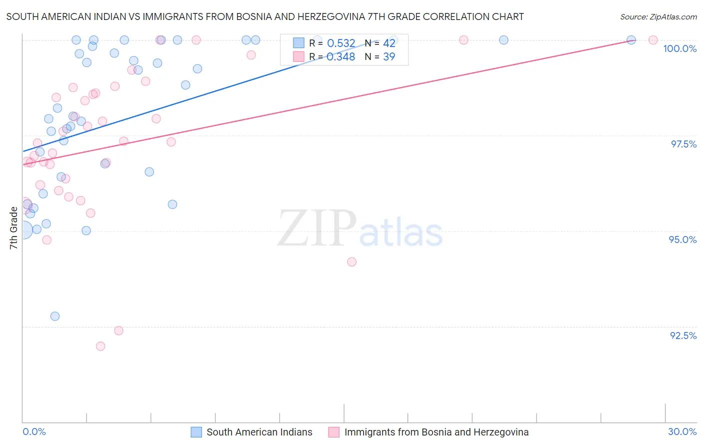 South American Indian vs Immigrants from Bosnia and Herzegovina 7th Grade