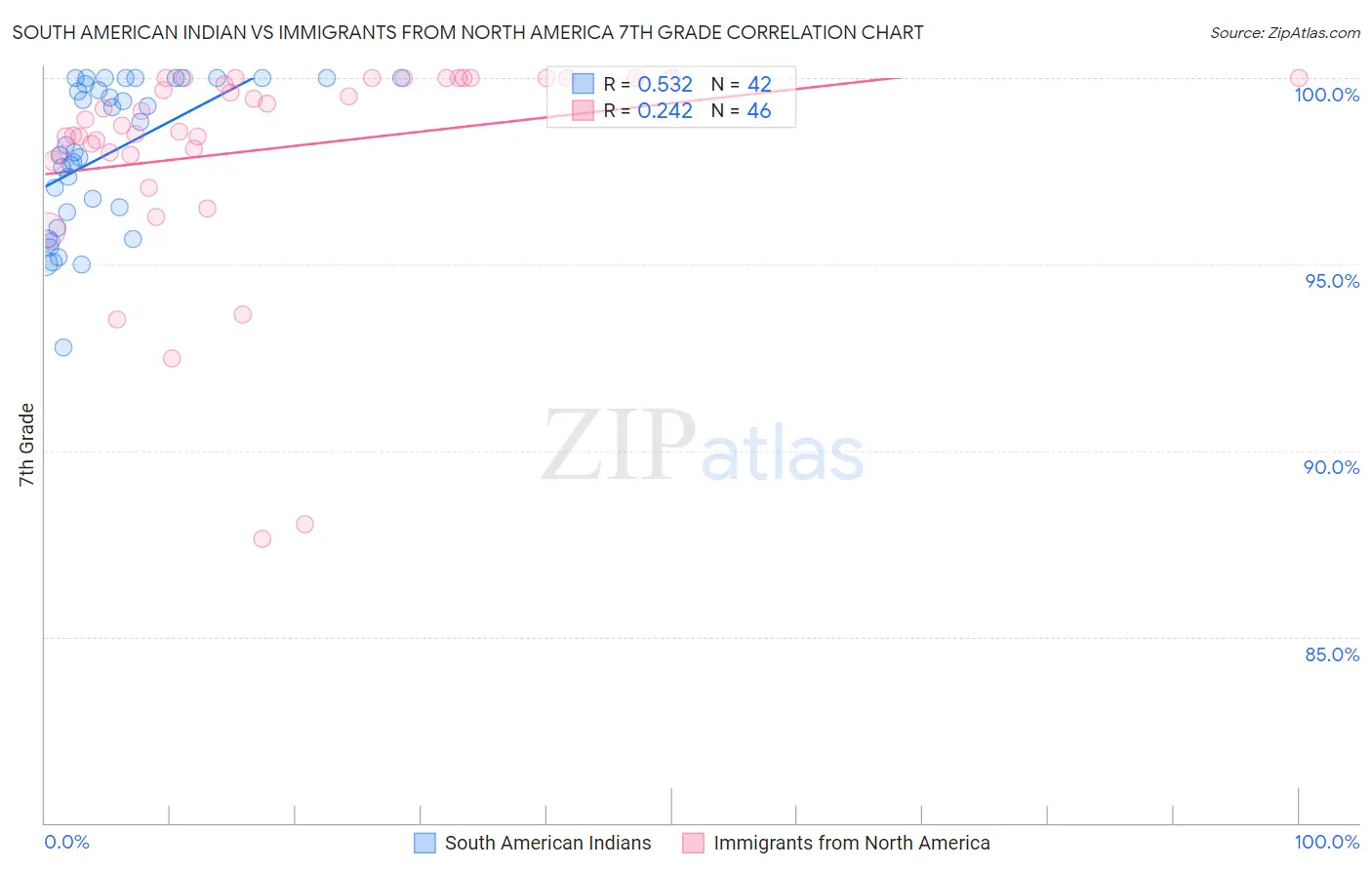 South American Indian vs Immigrants from North America 7th Grade