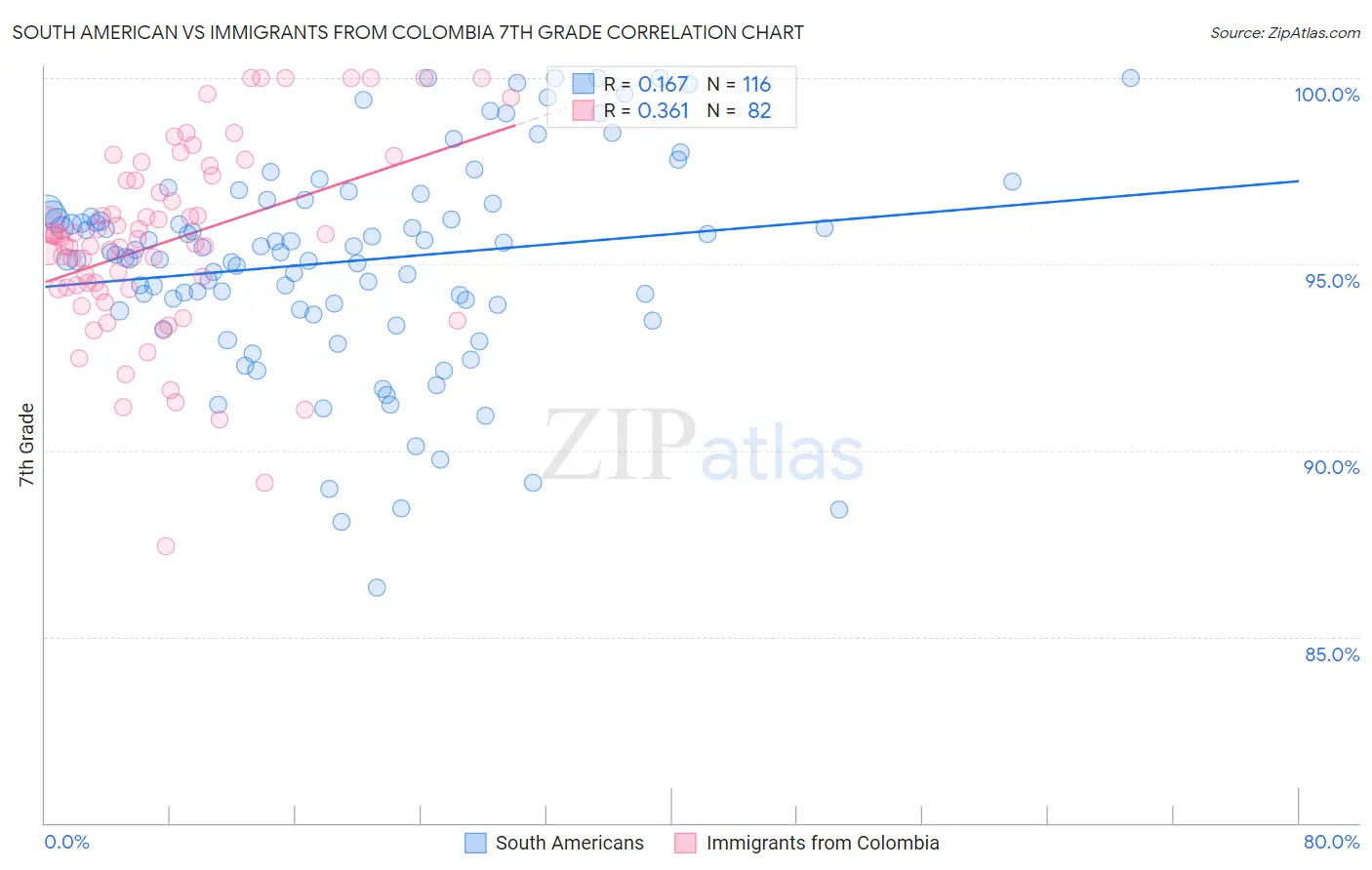 South American vs Immigrants from Colombia 7th Grade