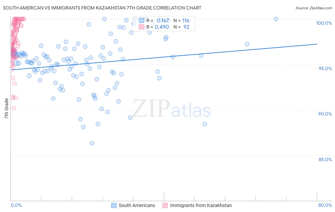 South American vs Immigrants from Kazakhstan 7th Grade