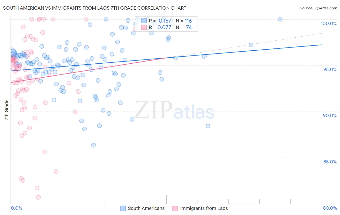 South American vs Immigrants from Laos 7th Grade