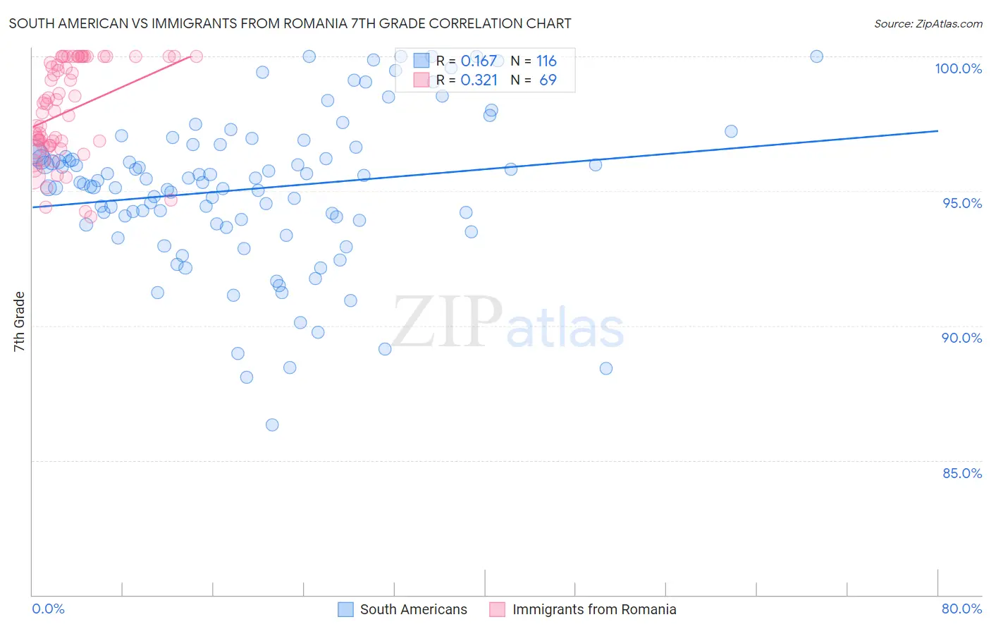 South American vs Immigrants from Romania 7th Grade