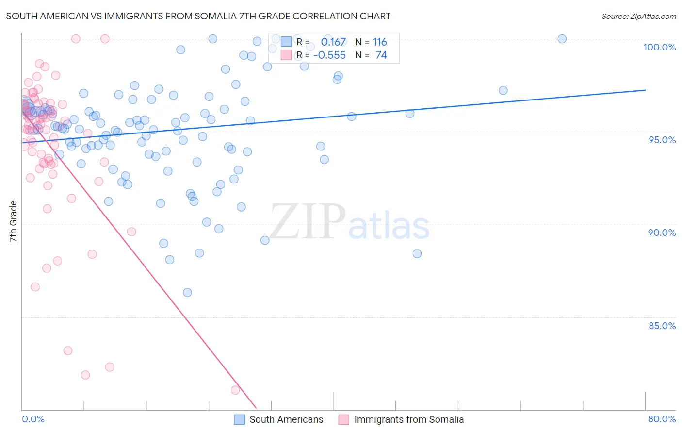 South American vs Immigrants from Somalia 7th Grade