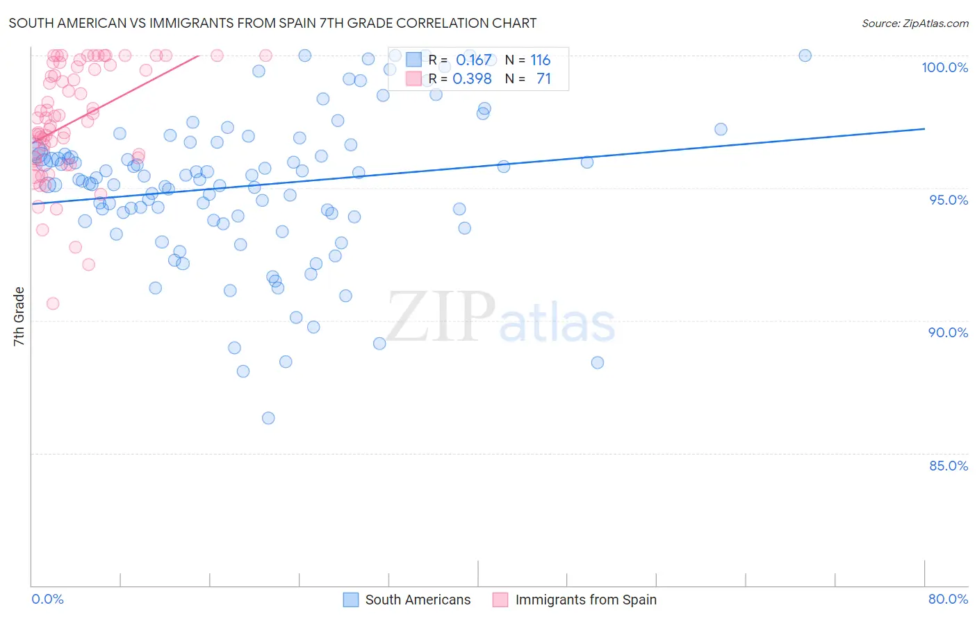 South American vs Immigrants from Spain 7th Grade