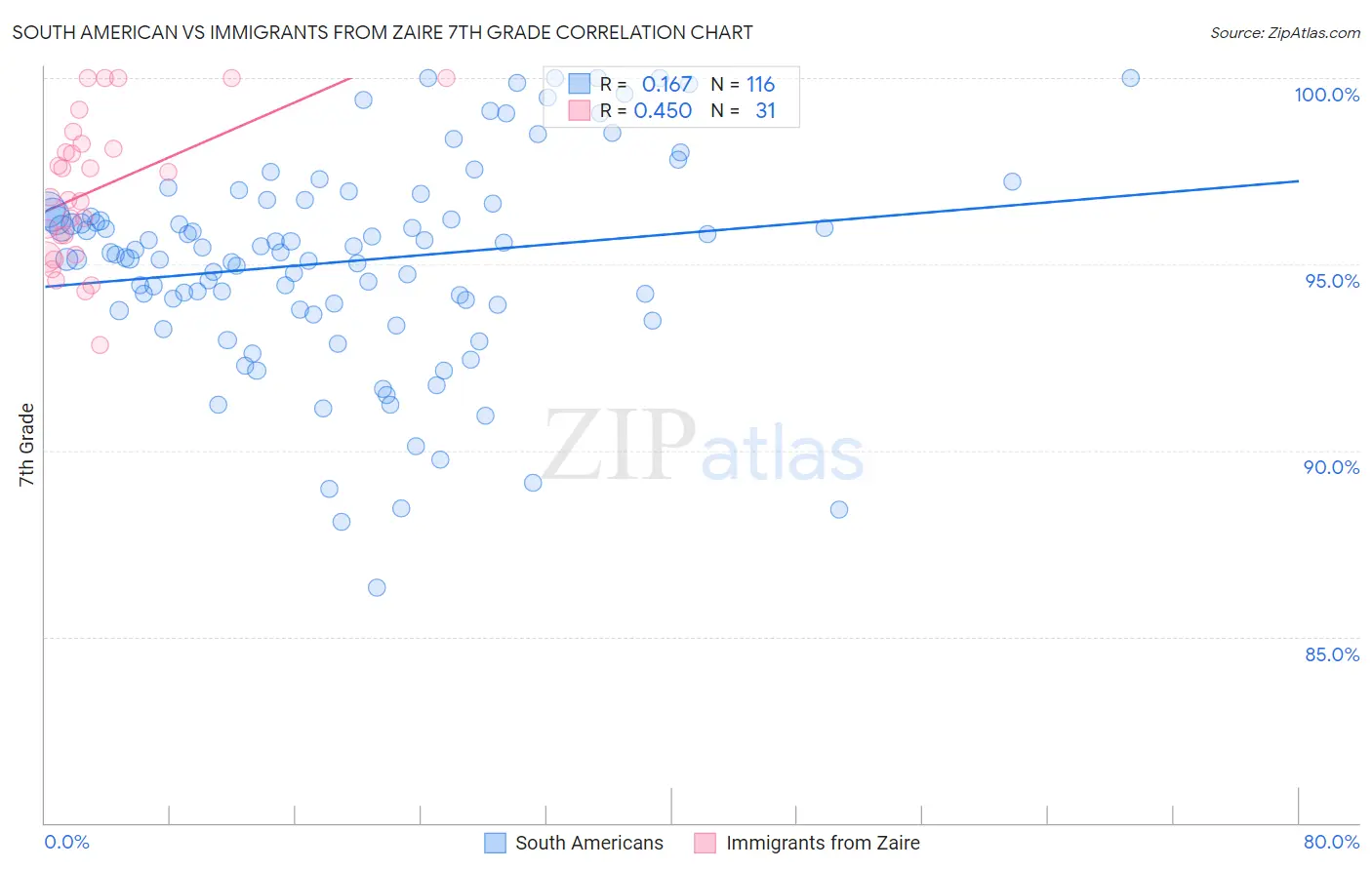 South American vs Immigrants from Zaire 7th Grade