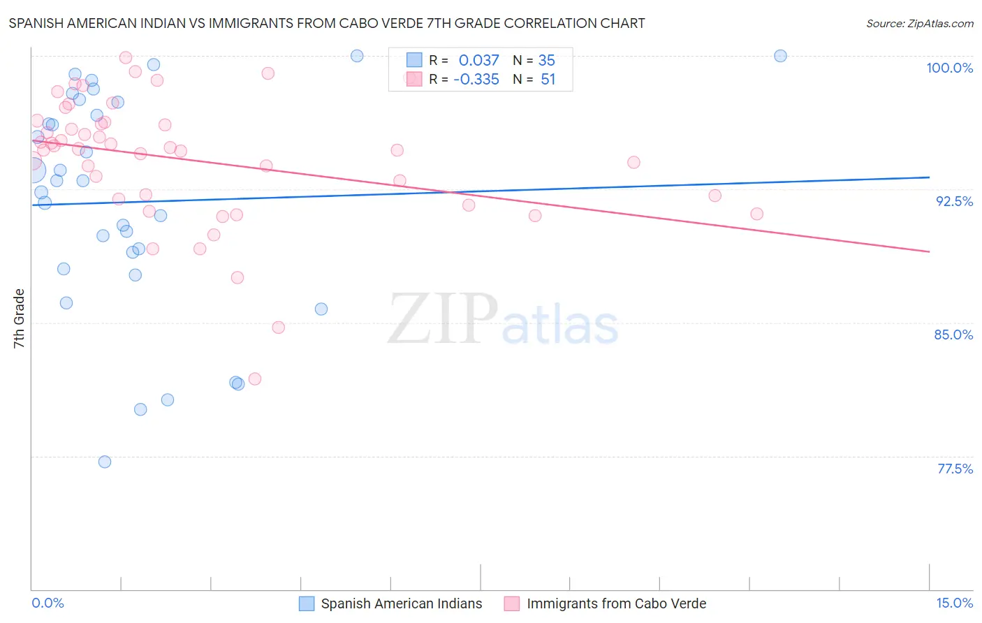 Spanish American Indian vs Immigrants from Cabo Verde 7th Grade