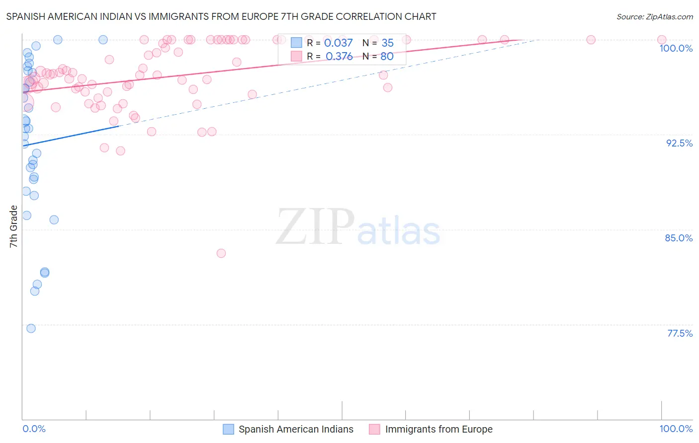 Spanish American Indian vs Immigrants from Europe 7th Grade