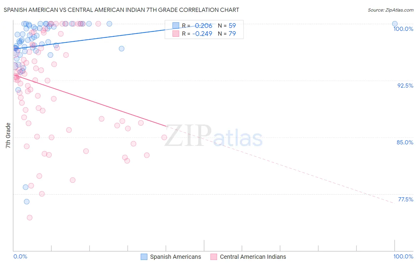 Spanish American vs Central American Indian 7th Grade