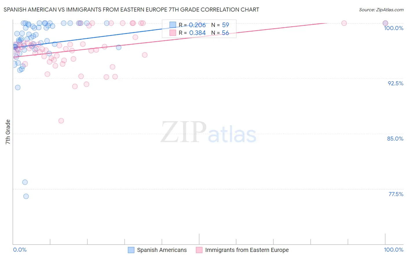 Spanish American vs Immigrants from Eastern Europe 7th Grade