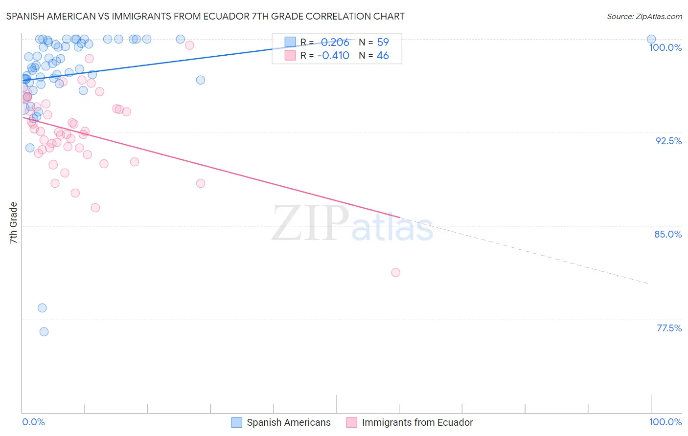 Spanish American vs Immigrants from Ecuador 7th Grade