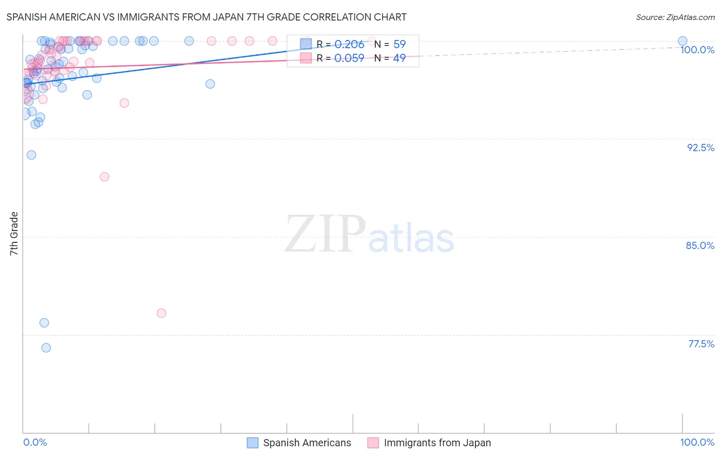 Spanish American vs Immigrants from Japan 7th Grade