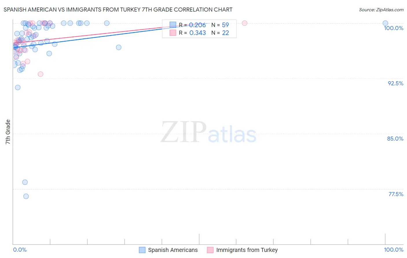 Spanish American vs Immigrants from Turkey 7th Grade