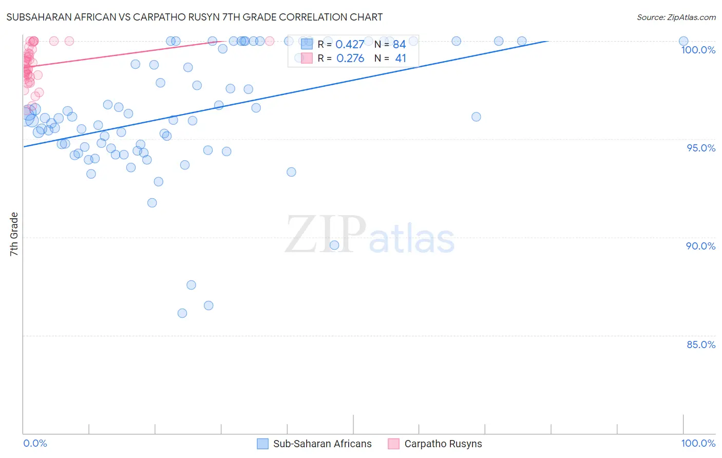 Subsaharan African vs Carpatho Rusyn 7th Grade