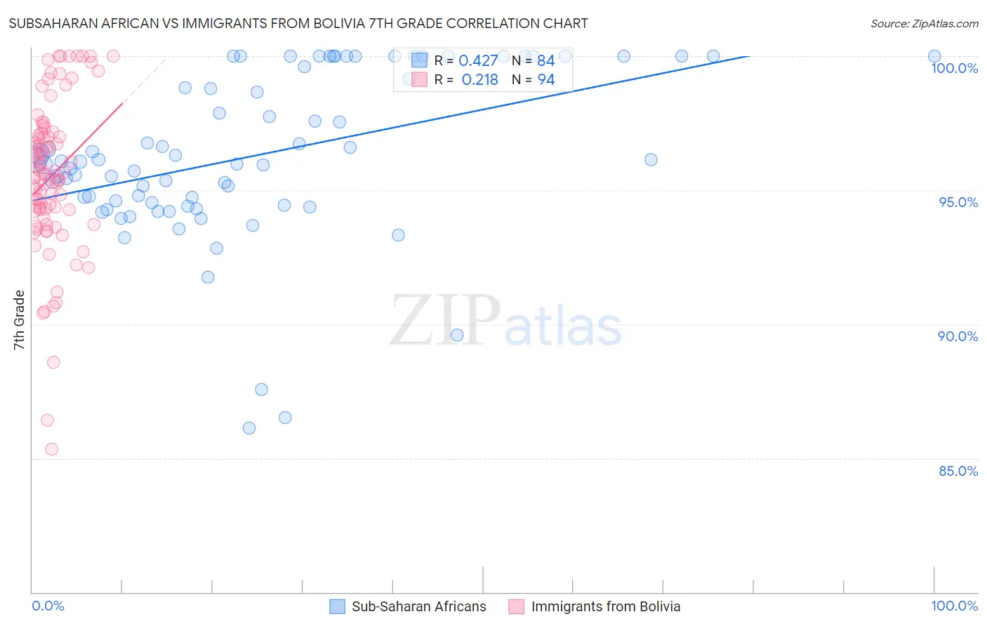 Subsaharan African vs Immigrants from Bolivia 7th Grade