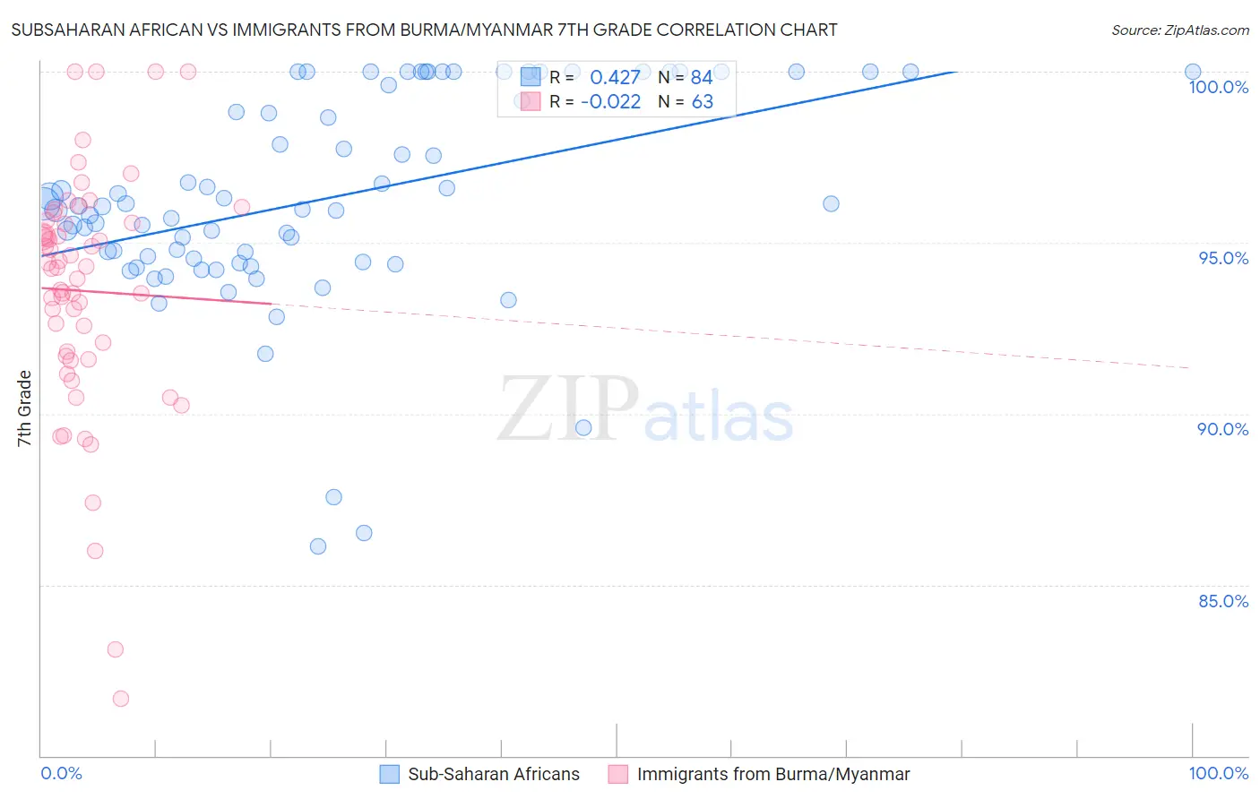 Subsaharan African vs Immigrants from Burma/Myanmar 7th Grade