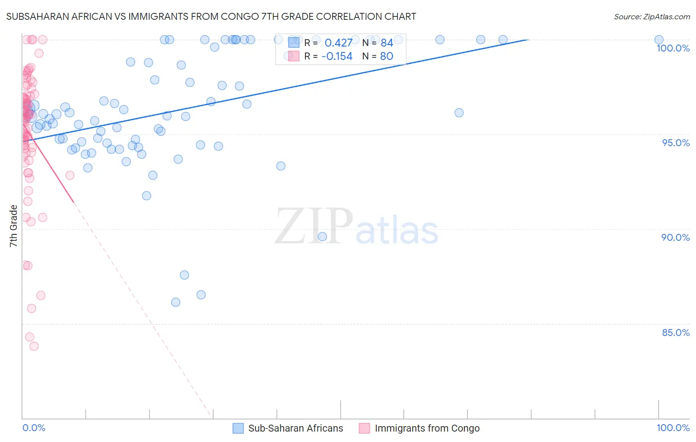 Subsaharan African vs Immigrants from Congo 7th Grade