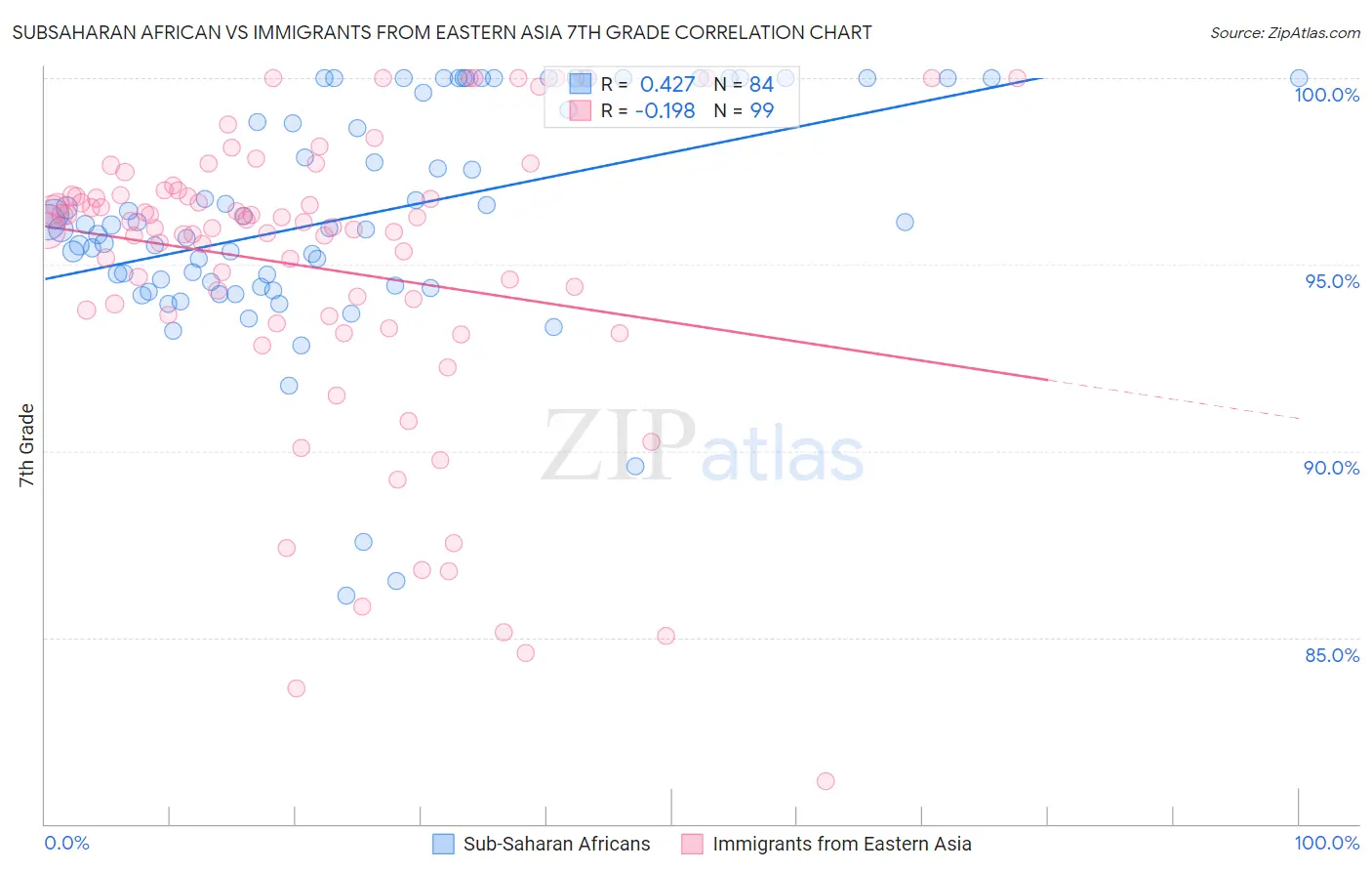 Subsaharan African vs Immigrants from Eastern Asia 7th Grade