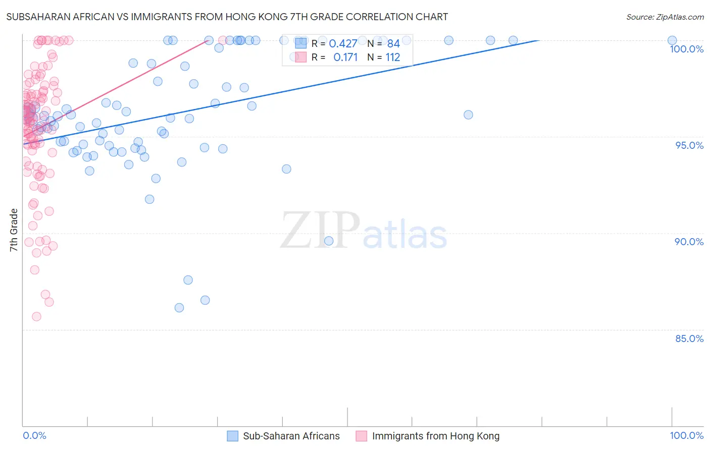 Subsaharan African vs Immigrants from Hong Kong 7th Grade