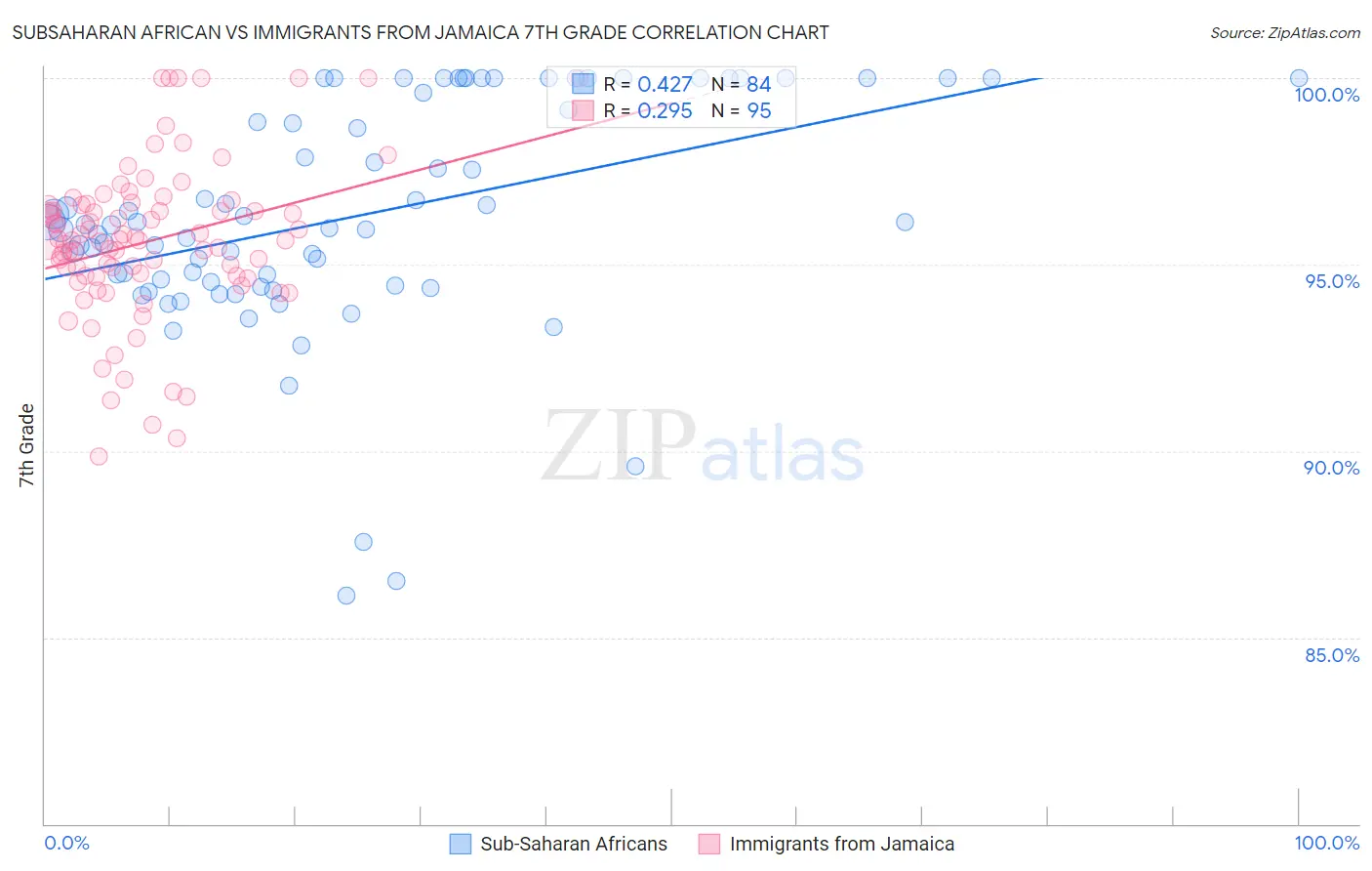 Subsaharan African vs Immigrants from Jamaica 7th Grade