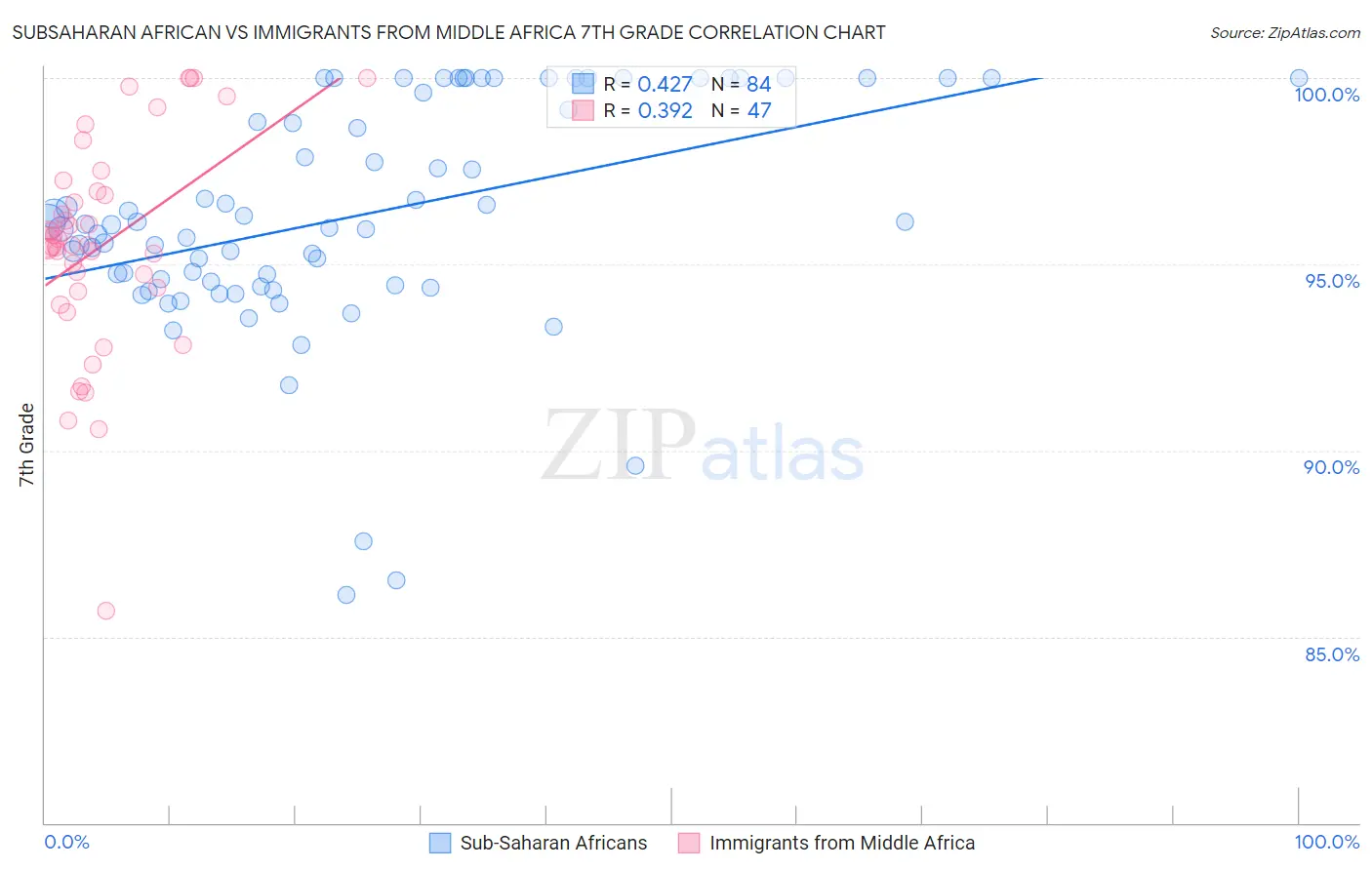 Subsaharan African vs Immigrants from Middle Africa 7th Grade