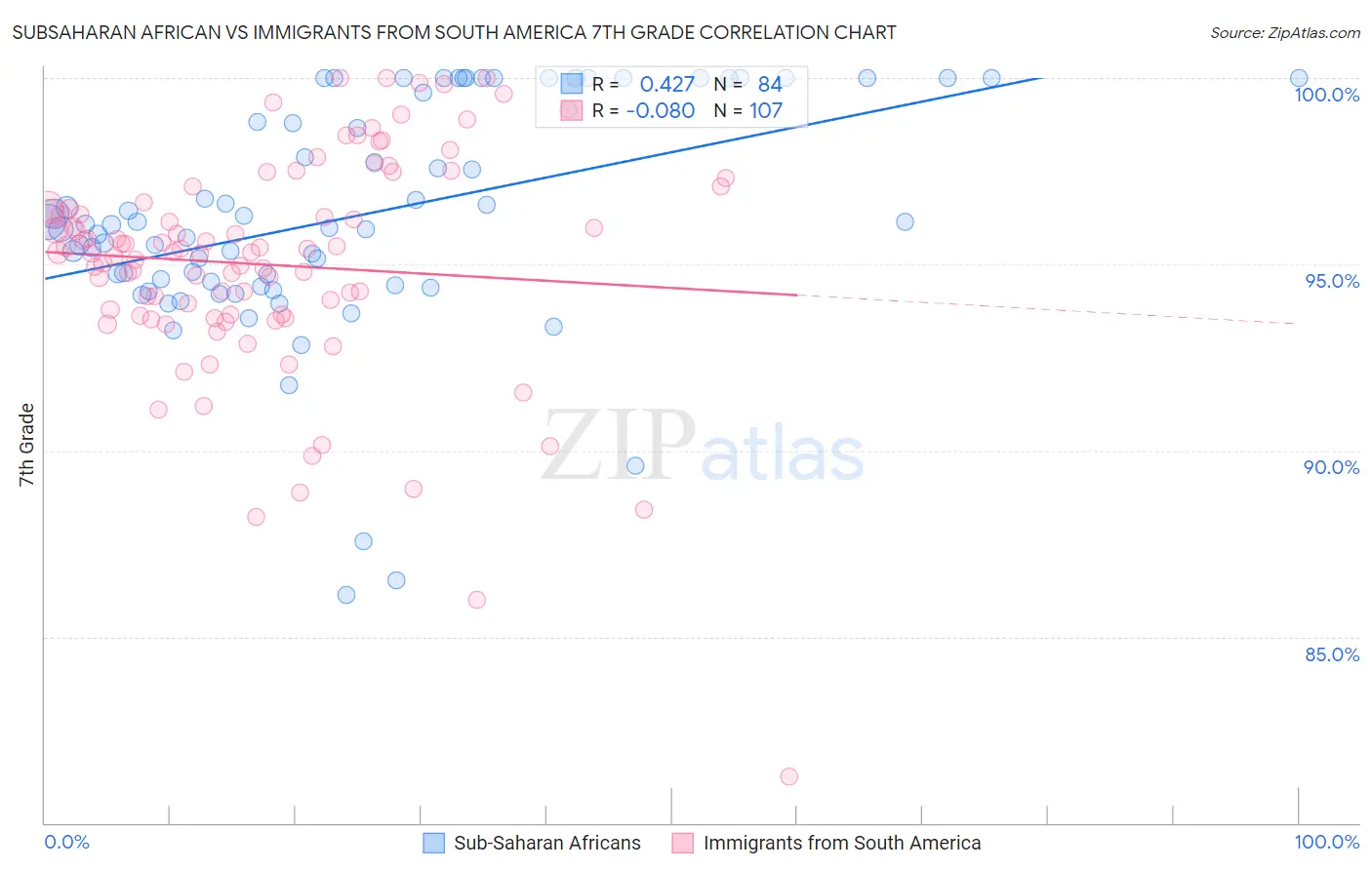 Subsaharan African vs Immigrants from South America 7th Grade