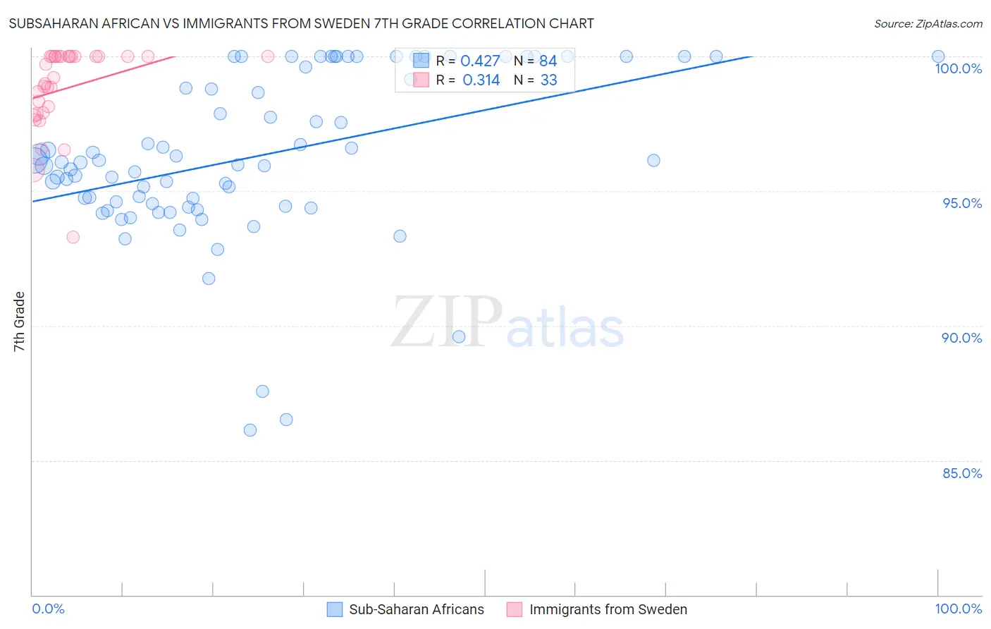 Subsaharan African vs Immigrants from Sweden 7th Grade