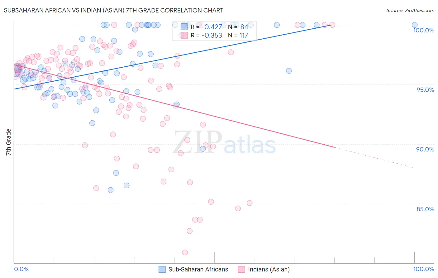 Subsaharan African vs Indian (Asian) 7th Grade