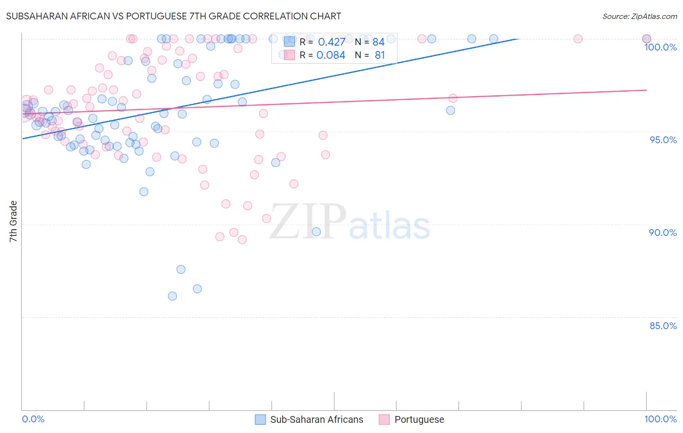 Subsaharan African vs Portuguese 7th Grade