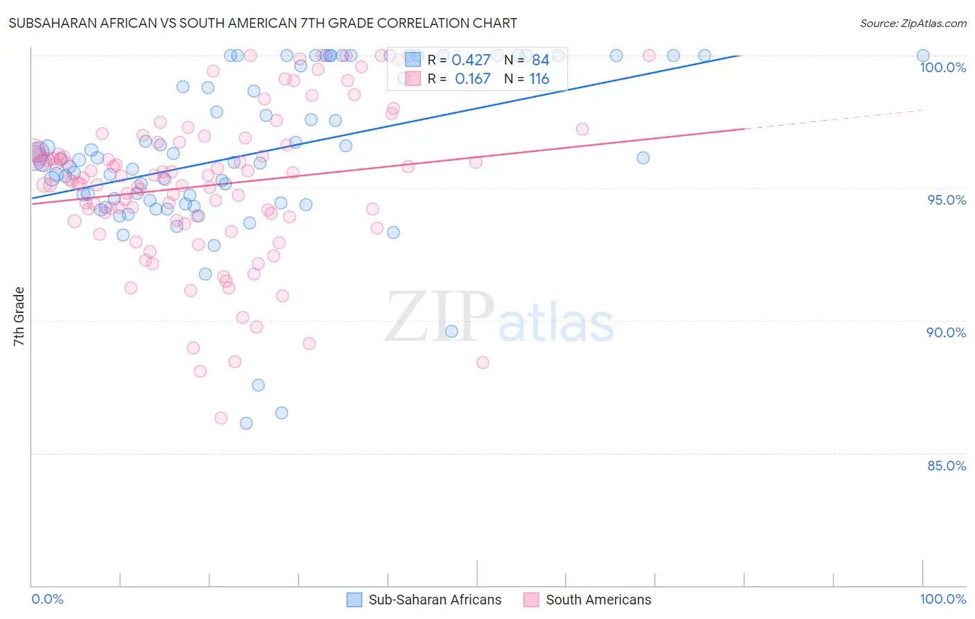 Subsaharan African vs South American 7th Grade