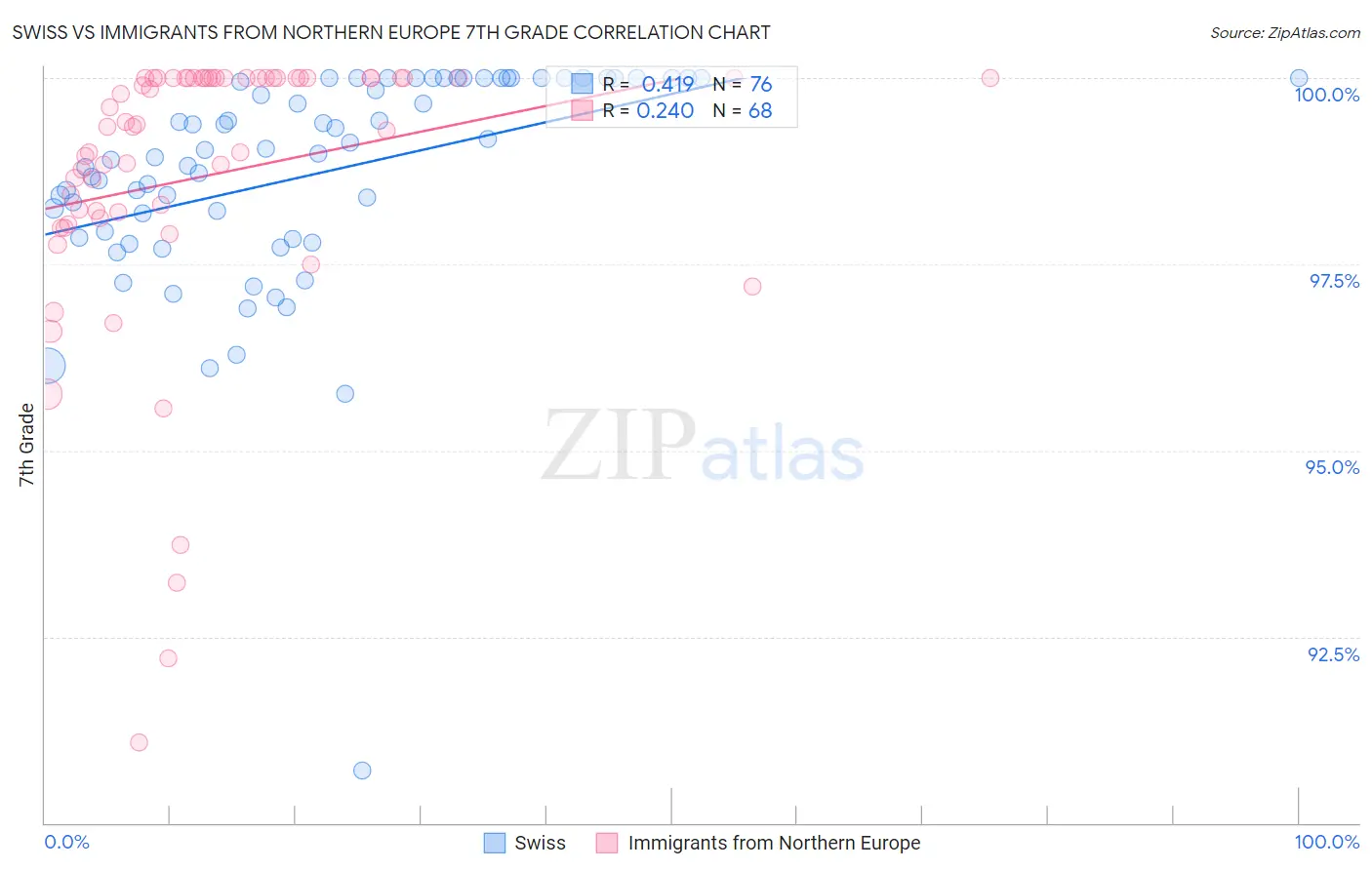 Swiss vs Immigrants from Northern Europe 7th Grade